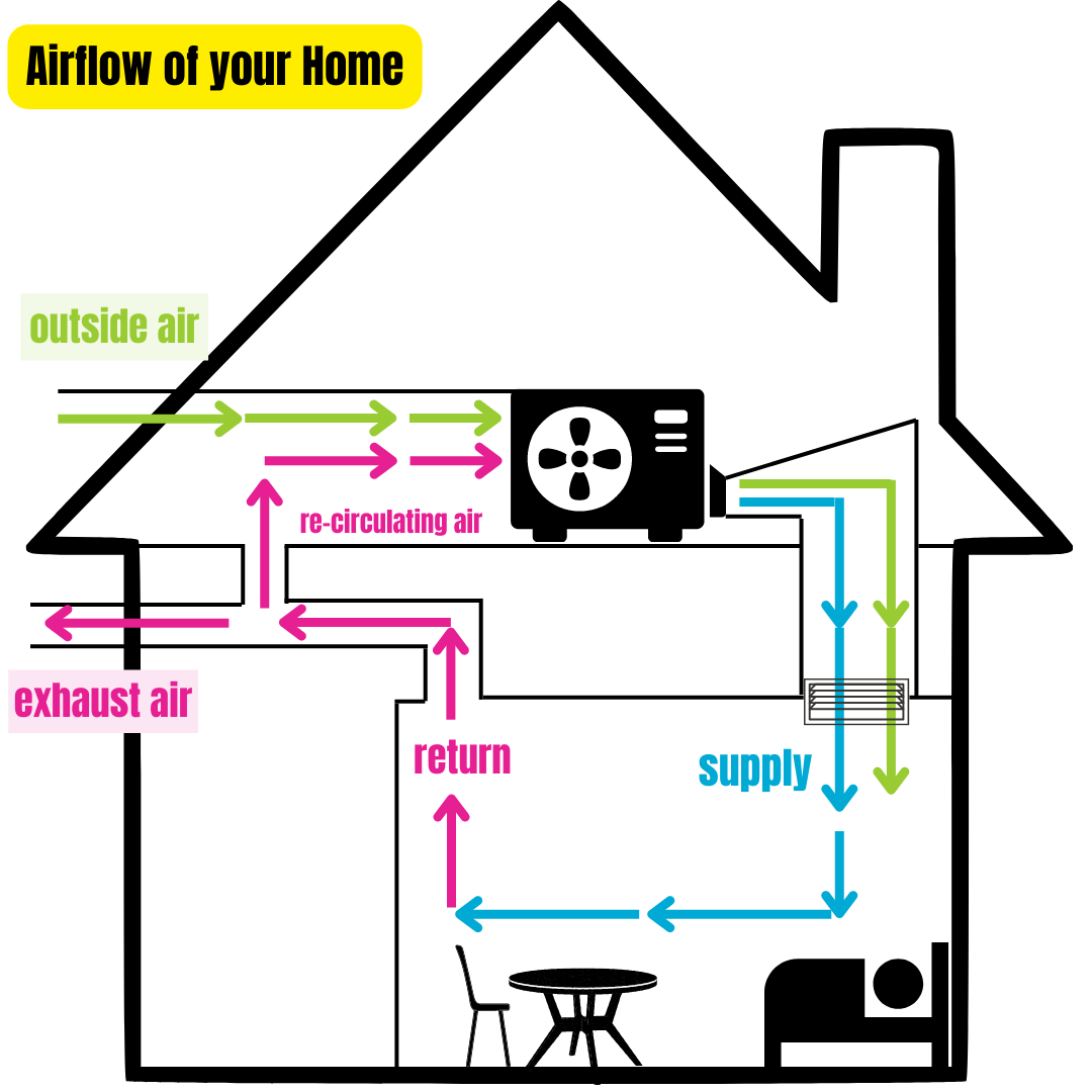 Figure 1. A diagram showing how air flows through your home.