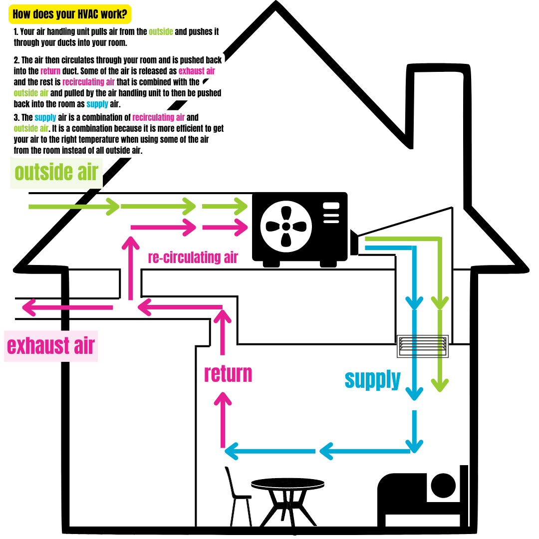 Figure 2. An annotated diagram describing how air flows through a home.